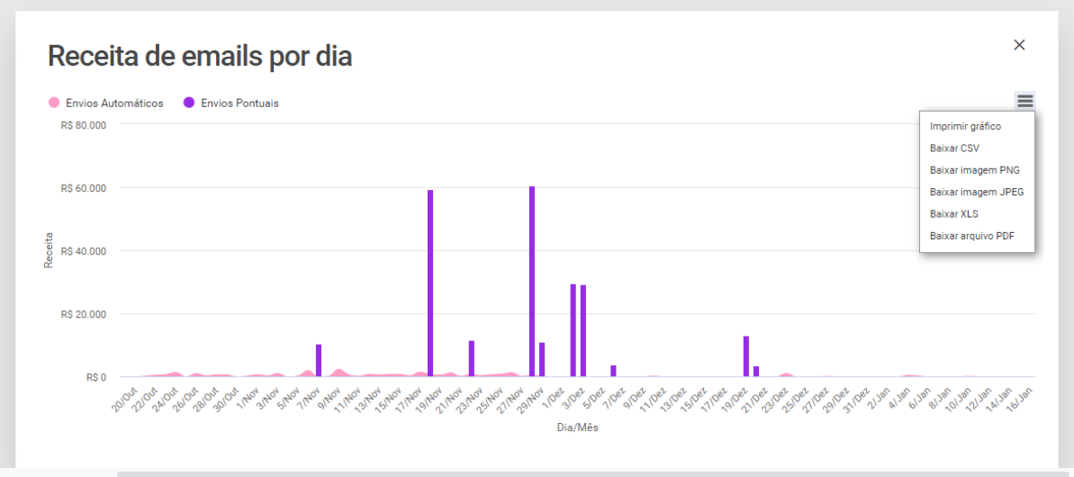 gráfico está aberto, exibindo as receitas por dia