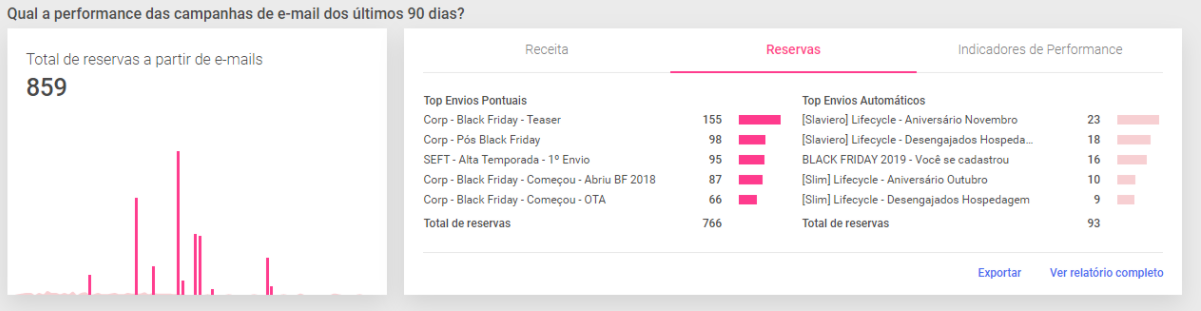 está selecionado o campo Reservas, exibindo um ranking de campanhas de acordo com a conversão