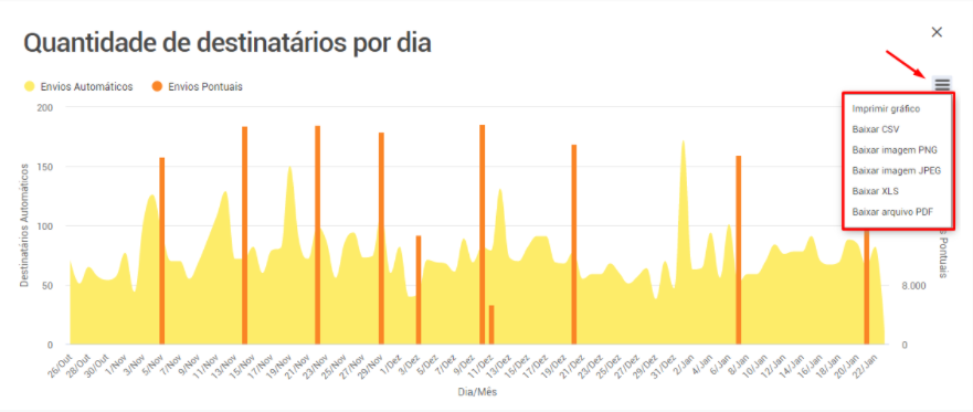 imagem exibe o gráfico com o total de destinatários por dia, tanto de campanhas automatizadas como pontuais