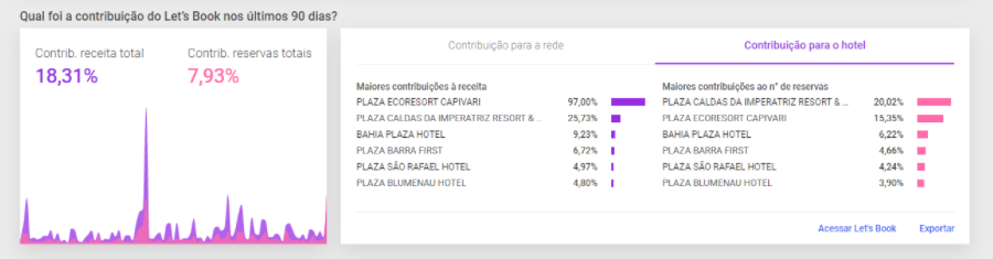 imagem mostra a linha de dashboard do lets book, exibindo o share de receita por cada hotel
