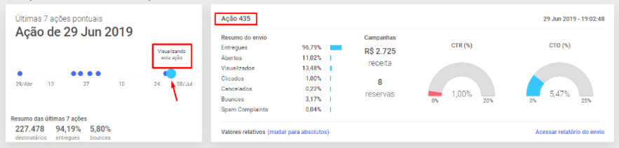 imagem mostra o dash das ultimas ações de emails enviadas, com incicadores de performance de cada uma delas